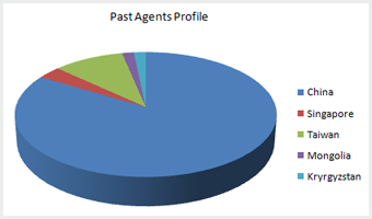 Past Agents Profile